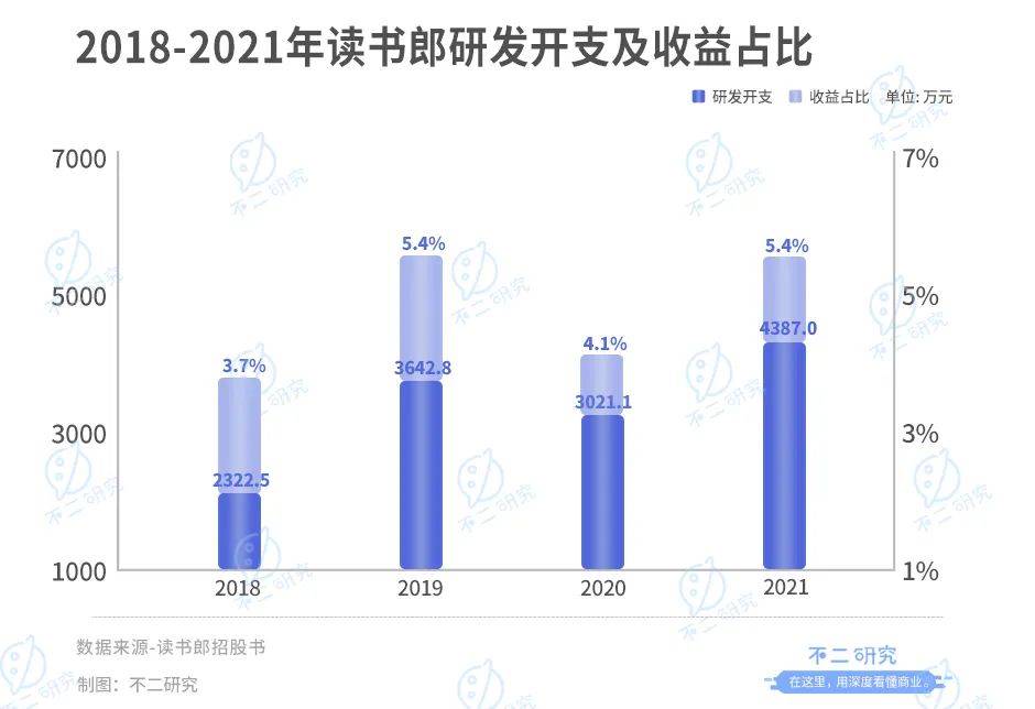 讀書郎三戰(zhàn)IPO: 8成靠平板、線下渠道獨大,"偏科生"如何突圍？