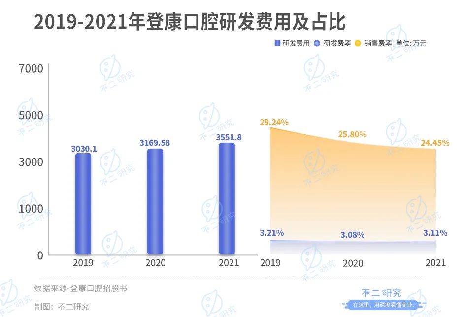 冷酸靈母公司登康口腔IPO:單品依賴(lài)、高端乏力,老字號(hào)如何翻紅?