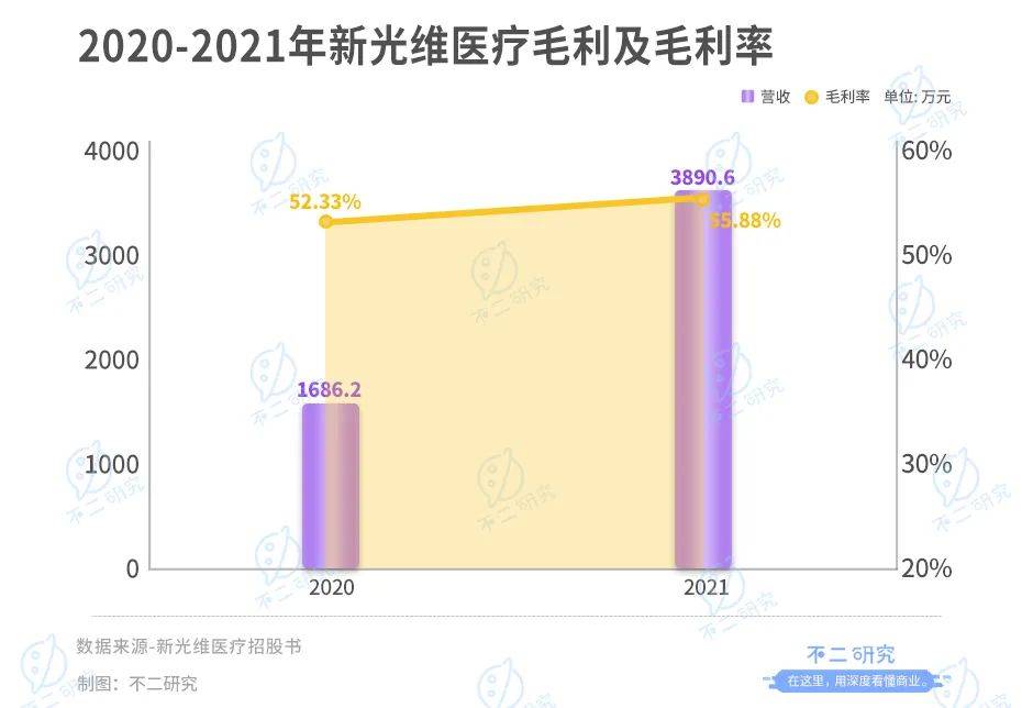 "內(nèi)窺鏡第一股"來了!新光維再闖IPO:高瓴資本加持,去年燒掉5億