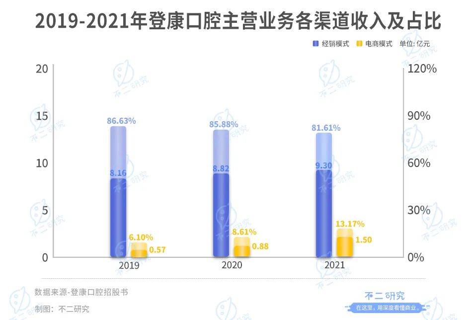 冷酸靈母公司登康口腔IPO:單品依賴(lài)、高端乏力,老字號(hào)如何翻紅?