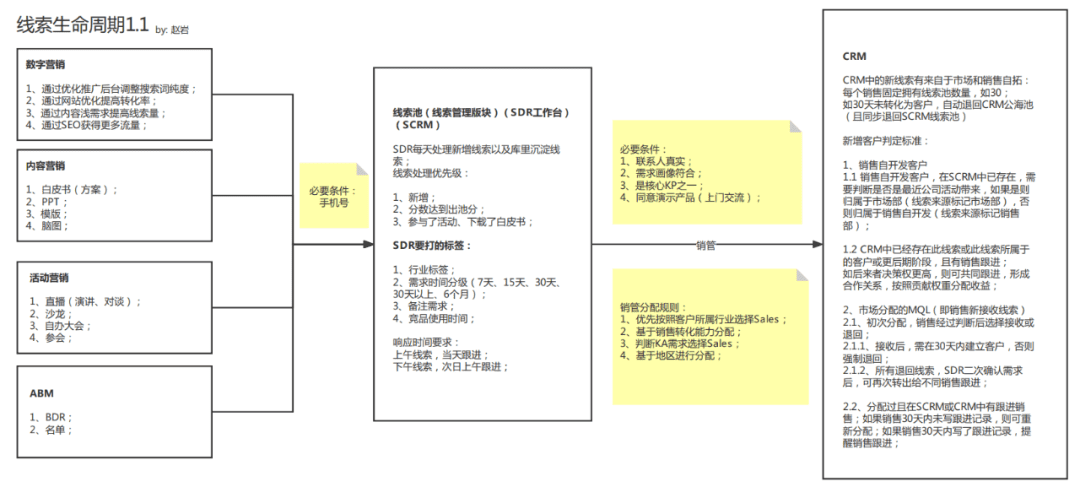 B2B市場與銷售之間的4條約定