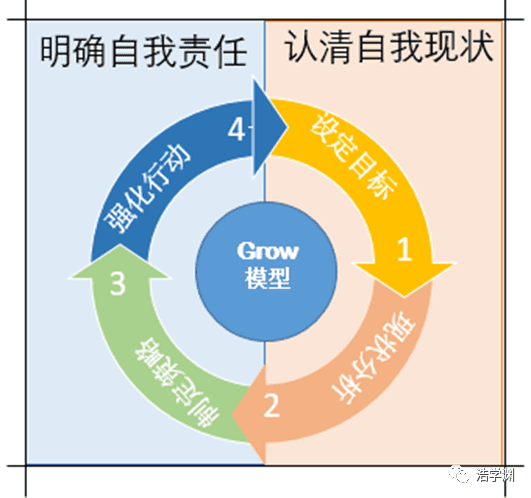 目標(biāo)管理之GROW模型