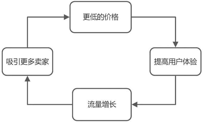 增長飛輪，害人不淺｜三元方差