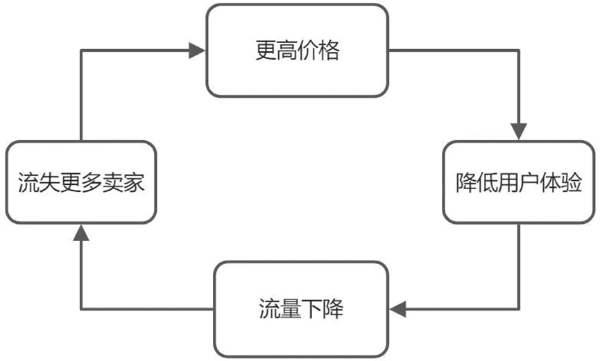 增長飛輪，害人不淺｜三元方差