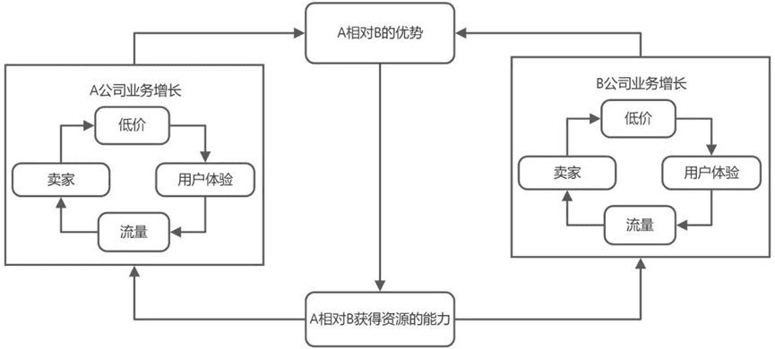 增長飛輪，害人不淺｜三元方差