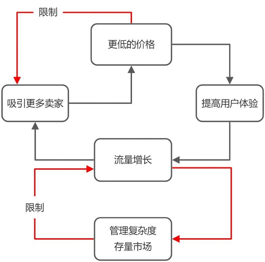 增長飛輪，害人不淺｜三元方差