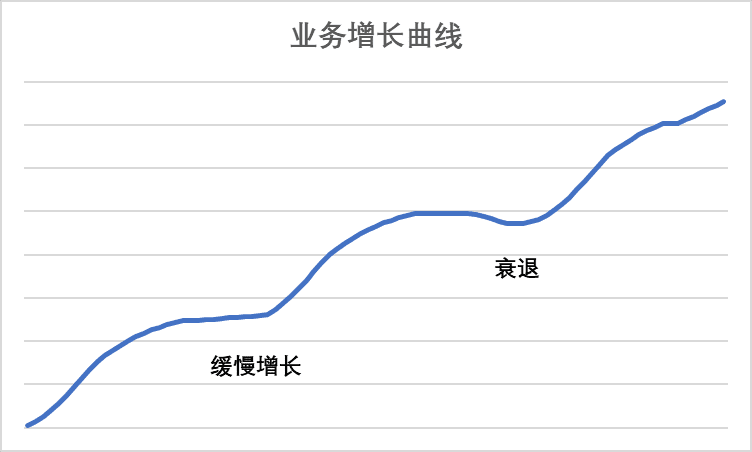 增長飛輪，害人不淺｜三元方差