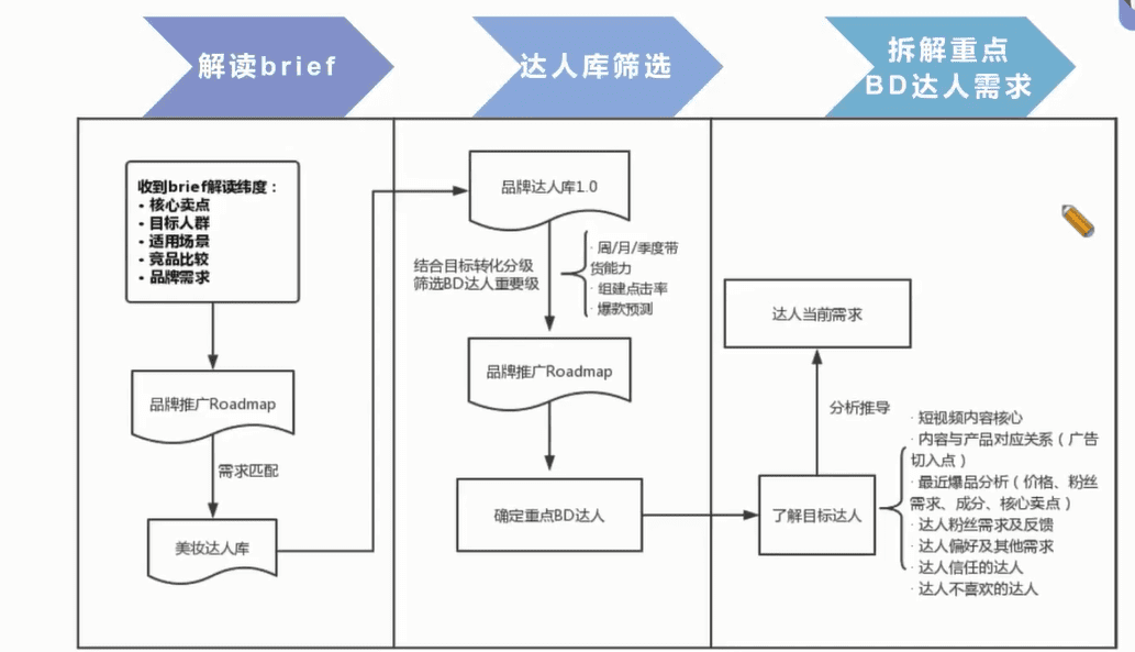 如何洞悉達(dá)人選品邏輯，怎樣共創(chuàng)優(yōu)質(zhì)內(nèi)容，打造爆品效應(yīng)？