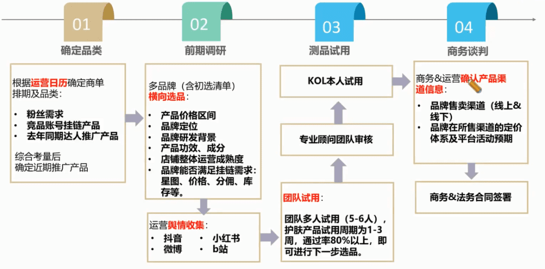 如何洞悉達(dá)人選品邏輯，怎樣共創(chuàng)優(yōu)質(zhì)內(nèi)容，打造爆品效應(yīng)？