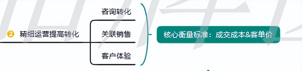 品牌0-1過程中如何快速實現基礎銷量的突破？