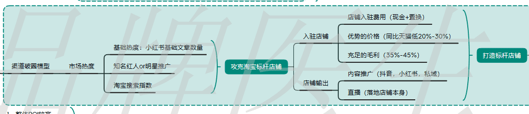 品牌0-1過程中如何快速實現基礎銷量的突破？