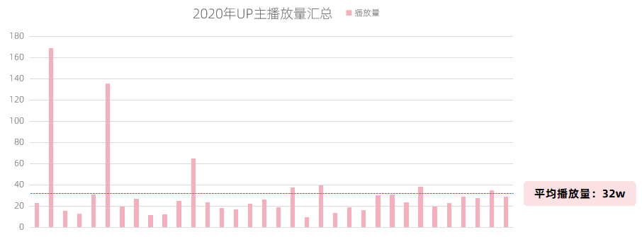 B站短視頻竟?jié)q900w播放，B站UP主不可忽視的流量藍(lán)海！