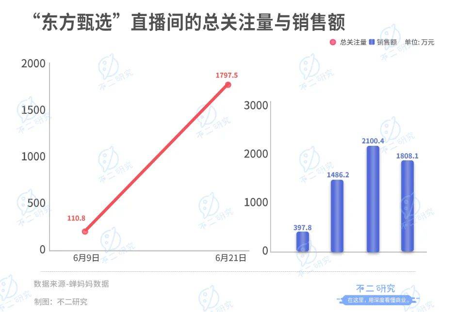 直播下半場(chǎng)，制造"董宇輝"？