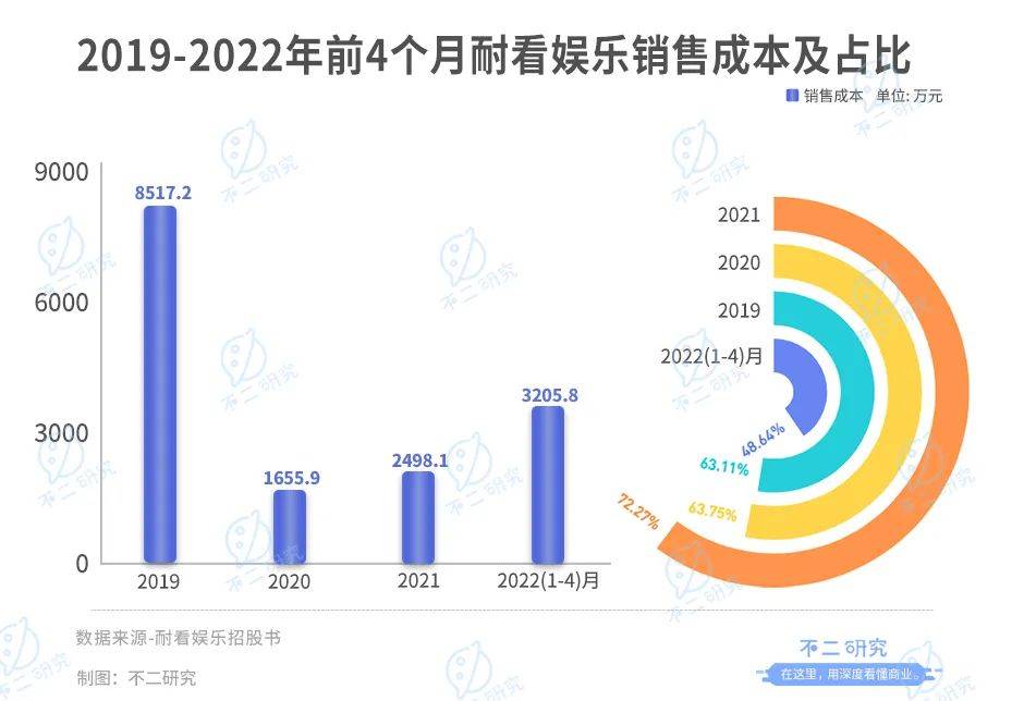 投資"李煥英"獲益千萬之后,耐看娛樂再闖IPO