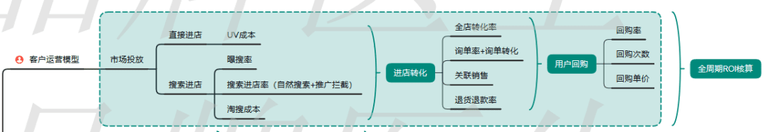 品牌0-1過程中如何快速實現基礎銷量的突破？