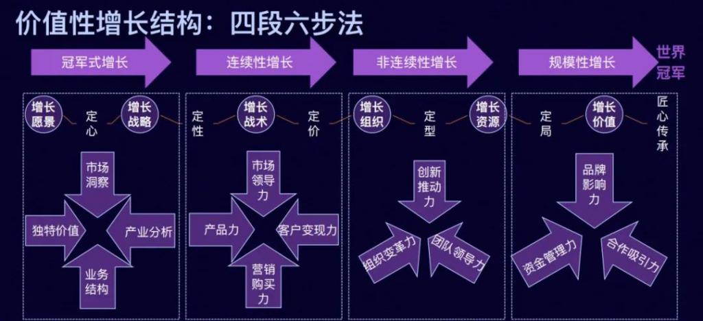 易建榮：4段6步法，幫你實現(xiàn)冠軍式增長｜筆記俠