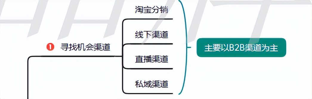 品牌0-1過程中如何快速實現基礎銷量的突破？