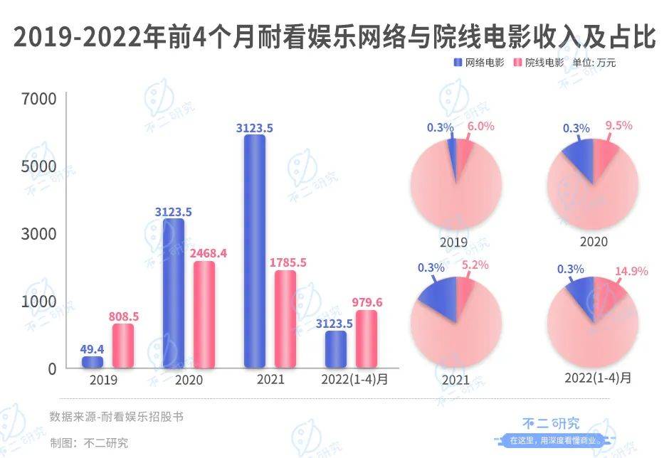 投資"李煥英"獲益千萬之后,耐看娛樂再闖IPO