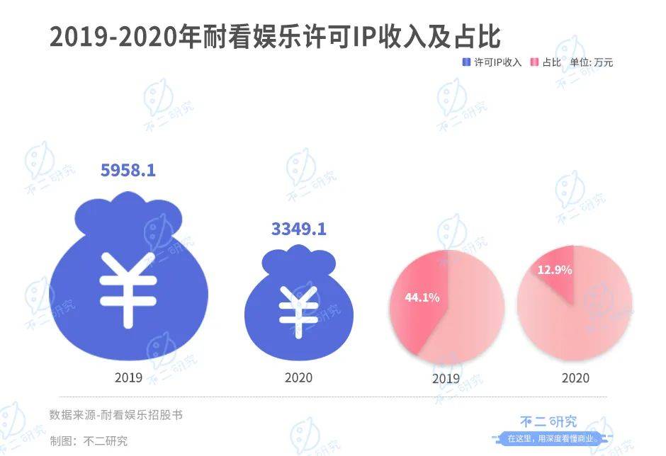 投資"李煥英"獲益千萬之后,耐看娛樂再闖IPO