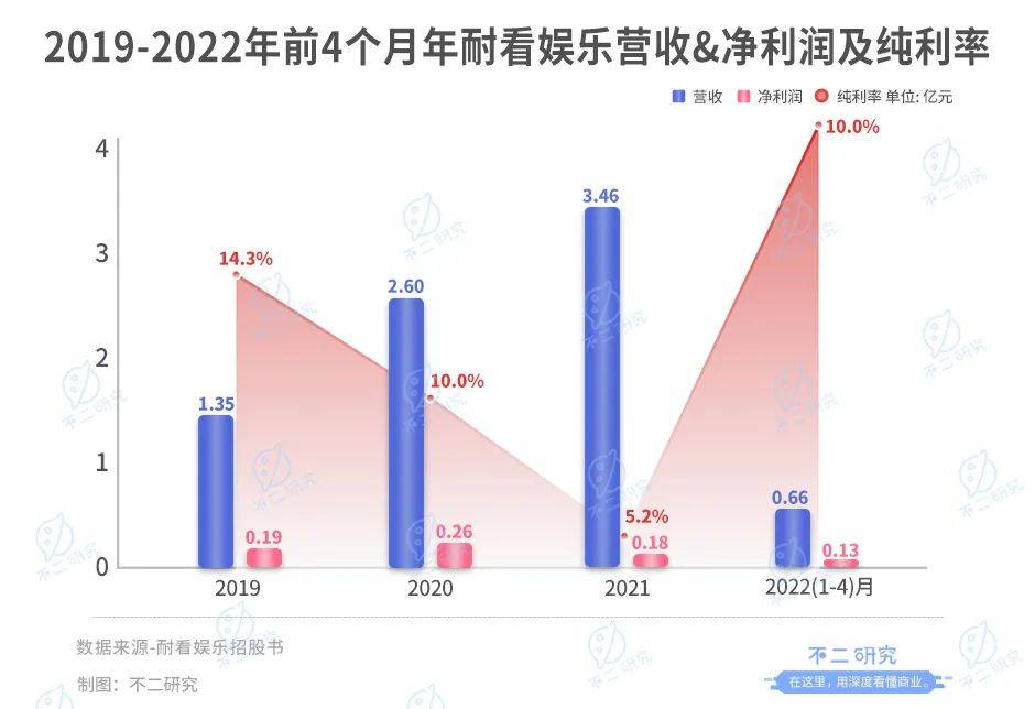 投資"李煥英"獲益千萬之后,耐看娛樂再闖IPO