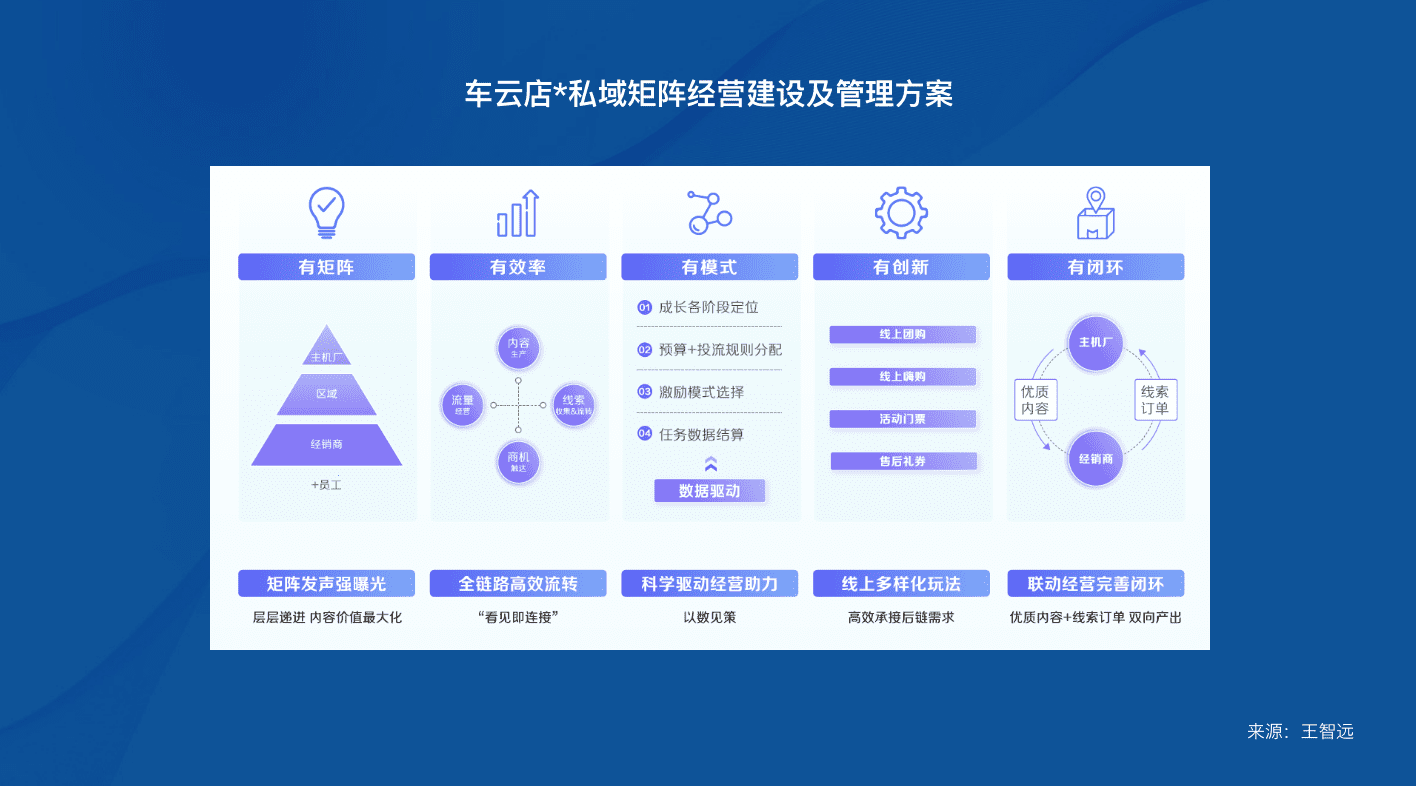 線索營(yíng)銷，為何如此艱難？