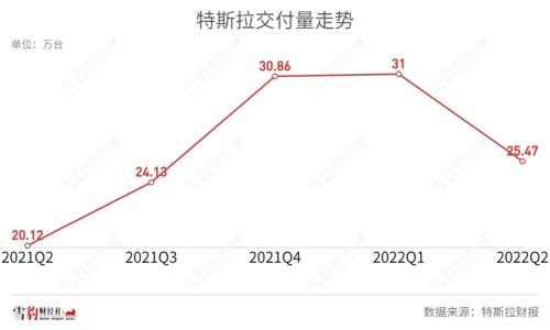 拿什么拯救你，特斯拉增長(zhǎng)神話