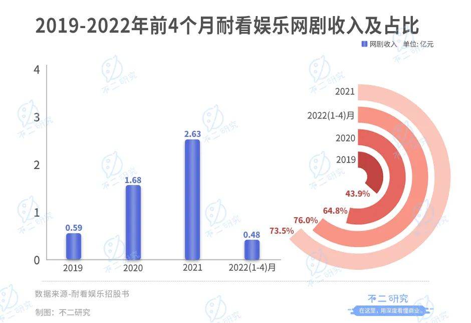 投資"李煥英"獲益千萬之后,耐看娛樂再闖IPO