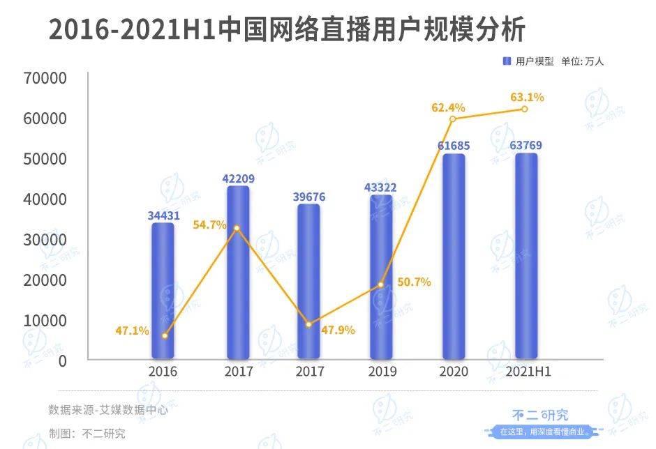 直播下半場(chǎng)，制造"董宇輝"？