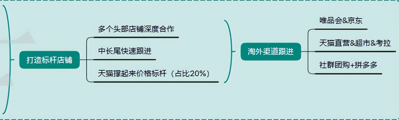 品牌0-1過程中如何快速實現基礎銷量的突破？