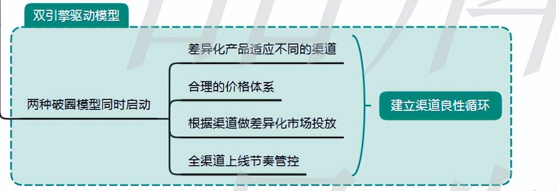 品牌0-1過程中如何快速實現基礎銷量的突破？