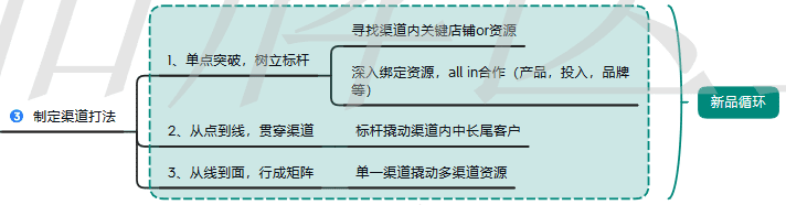 品牌0-1過程中如何快速實現基礎銷量的突破？