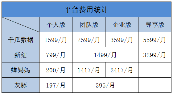 小紅書四大數(shù)據(jù)平臺橫向測評