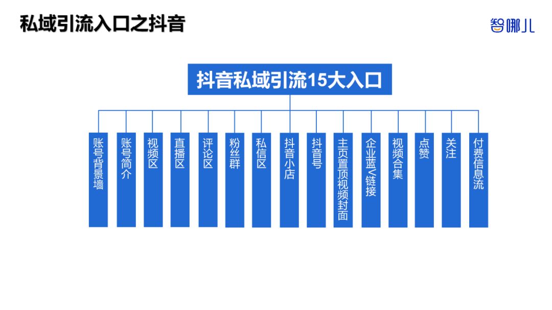 智能家居行業(yè)如何全域獲客？全網(wǎng)8大平臺87個私域引流入口揭秘