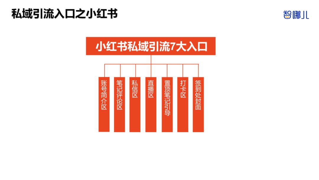 智能家居行業(yè)如何全域獲客？全網(wǎng)8大平臺87個私域引流入口揭秘