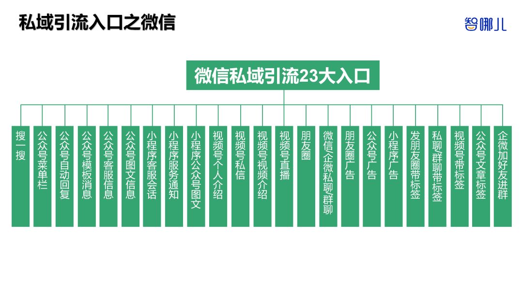 智能家居行業(yè)如何全域獲客？全網(wǎng)8大平臺87個私域引流入口揭秘