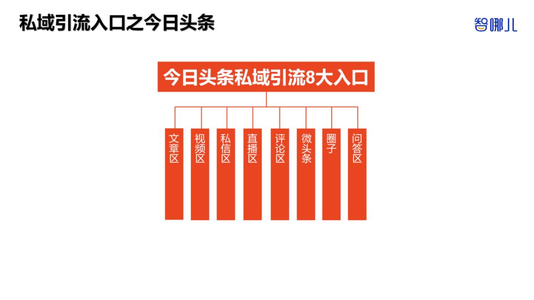 智能家居行業(yè)如何全域獲客？全網(wǎng)8大平臺87個私域引流入口揭秘