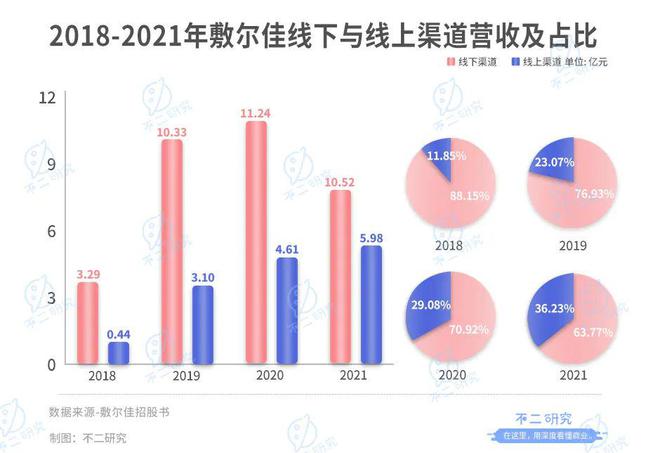 敷爾佳再戰(zhàn)IPO, 僅6名研發(fā)人員,"醫(yī)用面膜第一股"是智商稅?