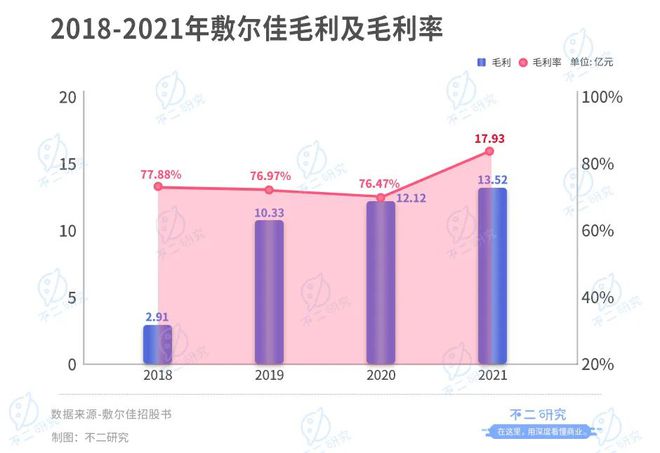 敷爾佳再戰(zhàn)IPO, 僅6名研發(fā)人員,"醫(yī)用面膜第一股"是智商稅?