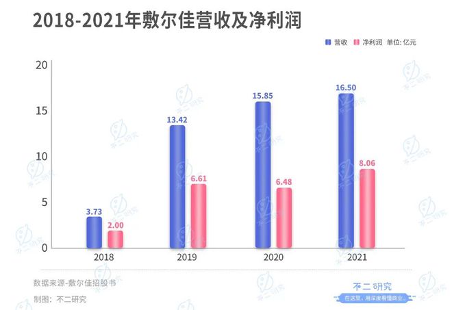 敷爾佳再戰(zhàn)IPO, 僅6名研發(fā)人員,"醫(yī)用面膜第一股"是智商稅?