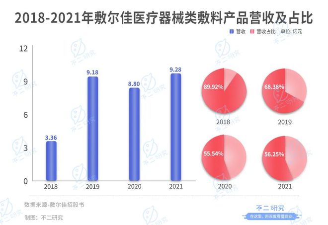 敷爾佳再戰(zhàn)IPO, 僅6名研發(fā)人員,"醫(yī)用面膜第一股"是智商稅?