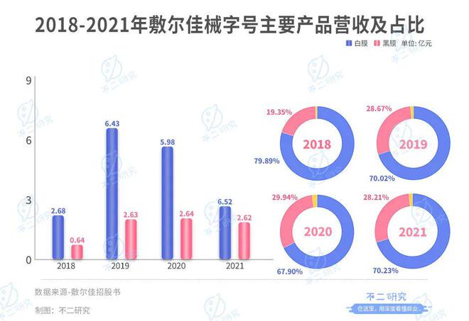 敷爾佳再戰(zhàn)IPO, 僅6名研發(fā)人員,"醫(yī)用面膜第一股"是智商稅?