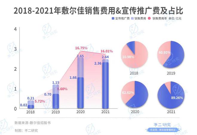 敷爾佳再戰(zhàn)IPO, 僅6名研發(fā)人員,"醫(yī)用面膜第一股"是智商稅?