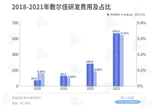 敷爾佳再戰(zhàn)IPO, 僅6名研發(fā)人員,"醫(yī)用面膜第一股"是智商稅?