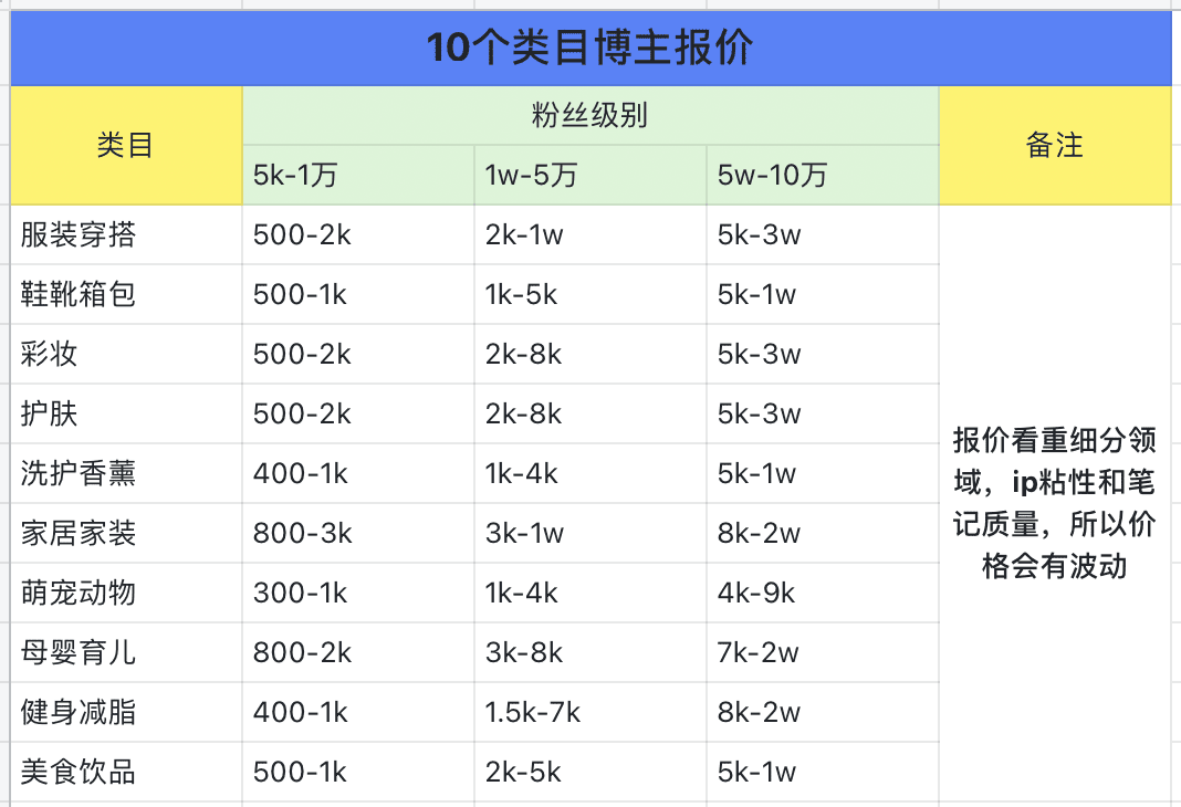 如何篩選小紅書優(yōu)質博主？零基礎博主投放攻略V1.0