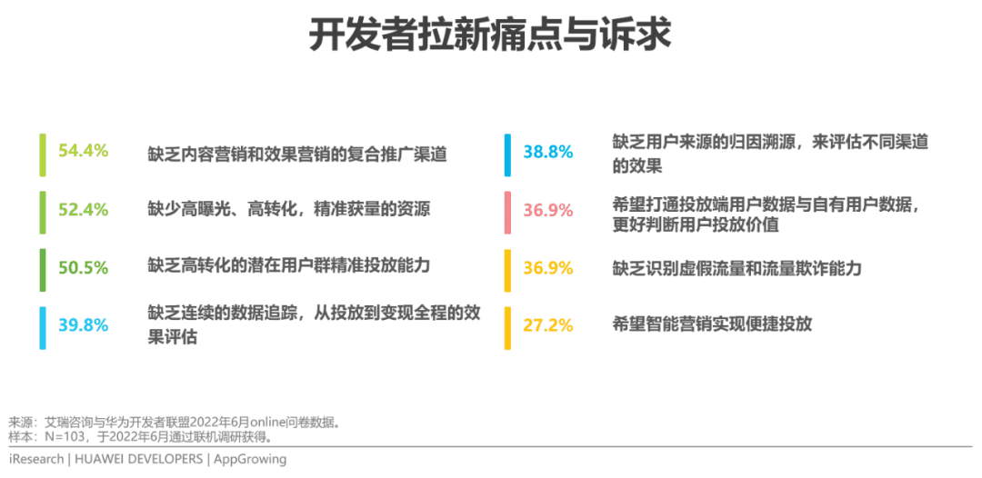 2022年移動應(yīng)用運(yùn)營增長洞察白皮書