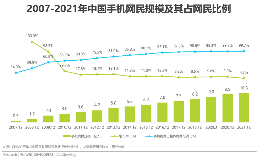 2022年移動應(yīng)用運(yùn)營增長洞察白皮書