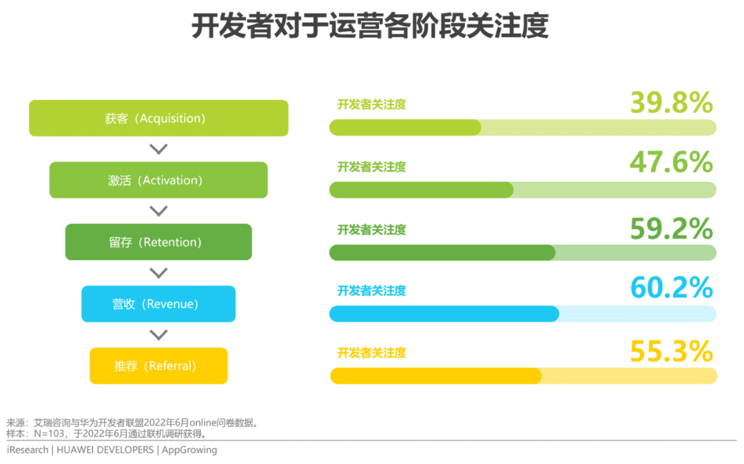 2022年移動應(yīng)用運(yùn)營增長洞察白皮書