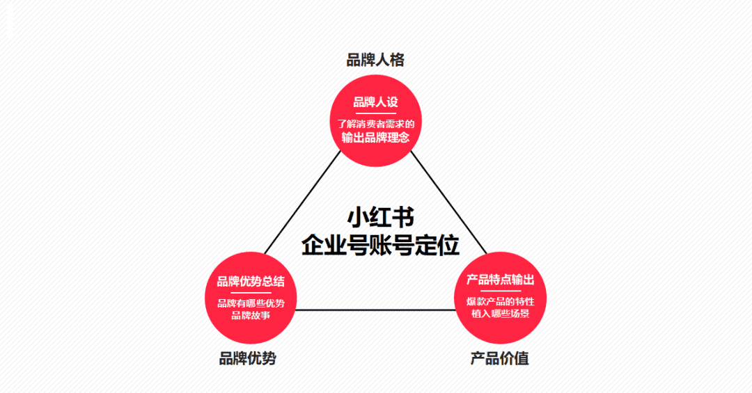 純新手商家，如何快速玩轉(zhuǎn)小紅書？【建議收藏】