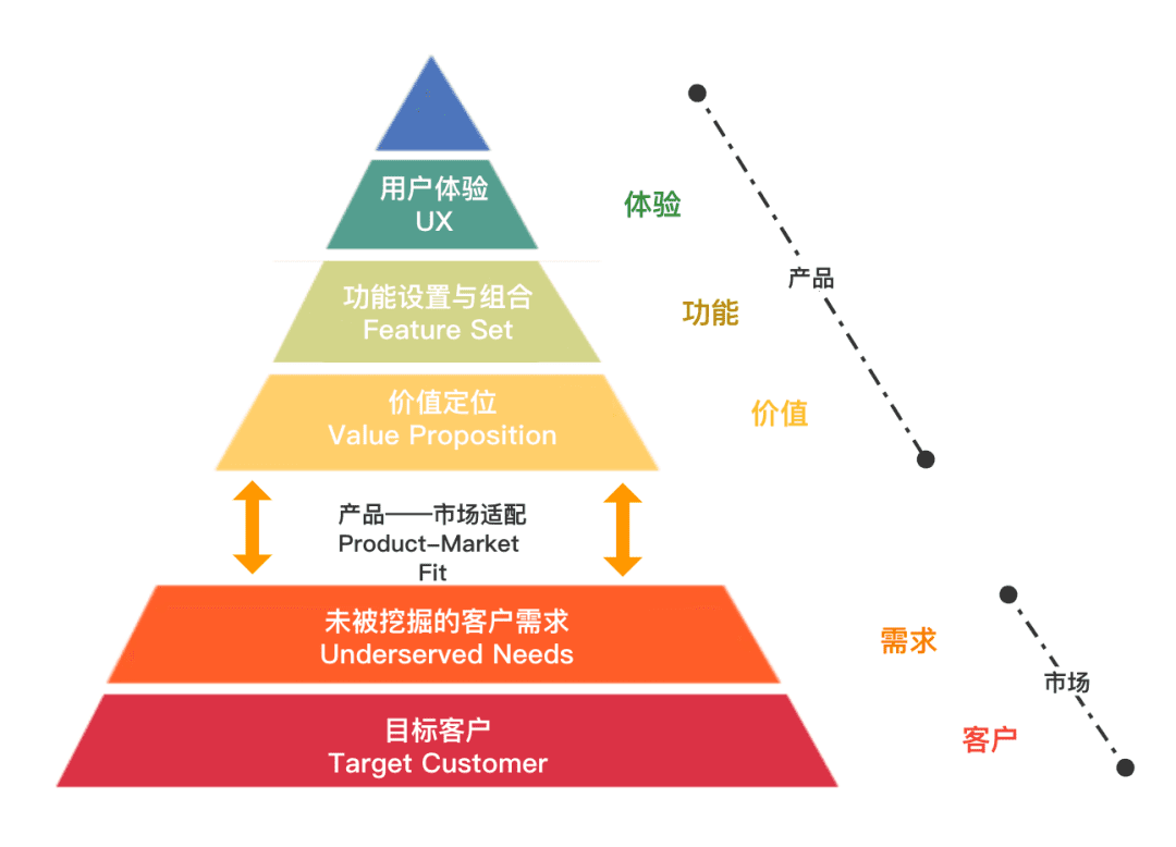 產(chǎn)品冷思考（3）：“懂行的”不如“懂方法的”及配稱（Fit）問(wèn)題