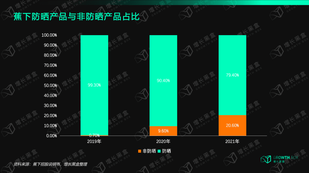 8000字解讀蕉下：拿什么打破新消費虧錢魔咒｜增長黑盒Growthbox